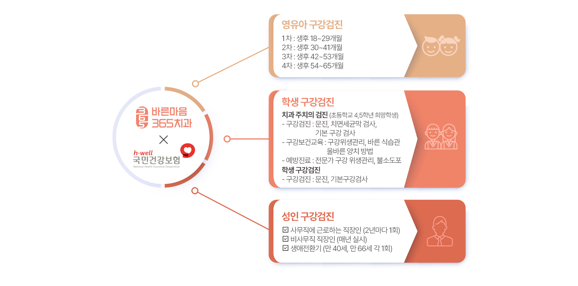 영유아 구강검진 | 학생 구강검진 | 성인 구강검진